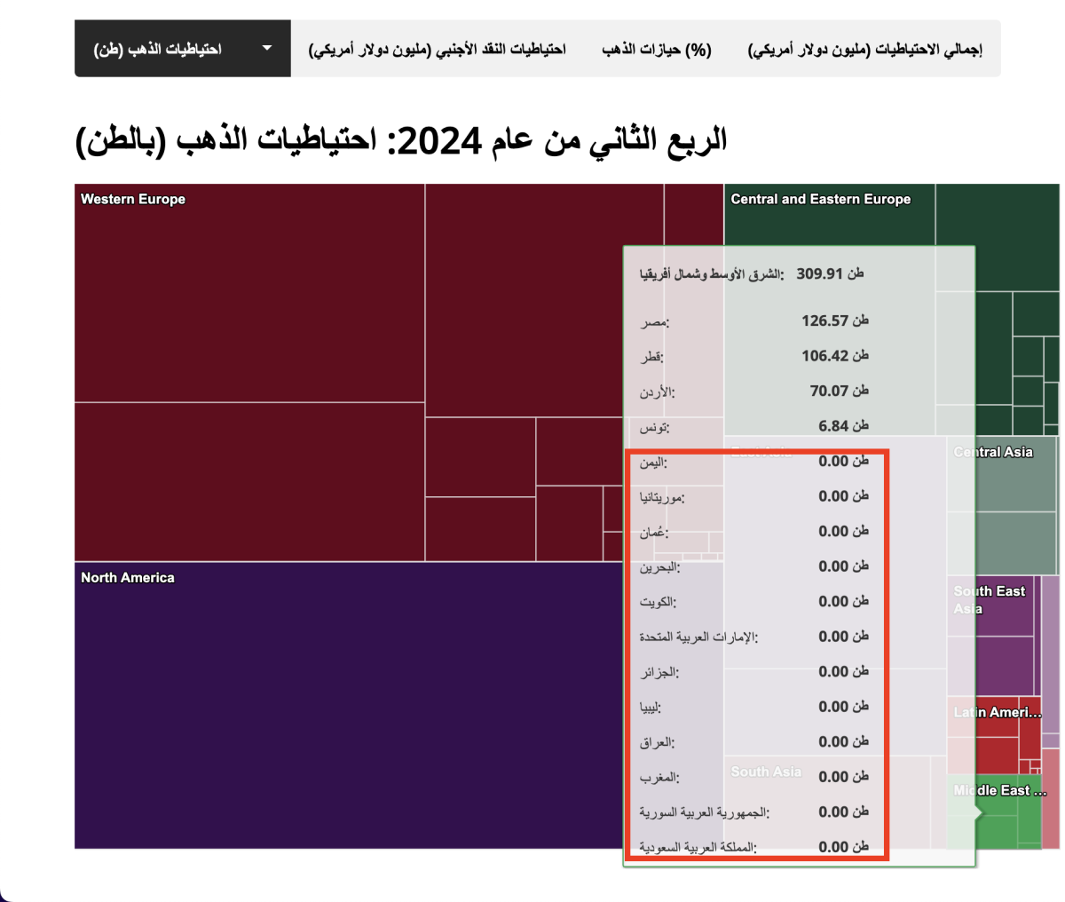 احتياطي اليمن من الذهب 1,56 طن ولا علاقة له بإنهيار الريال